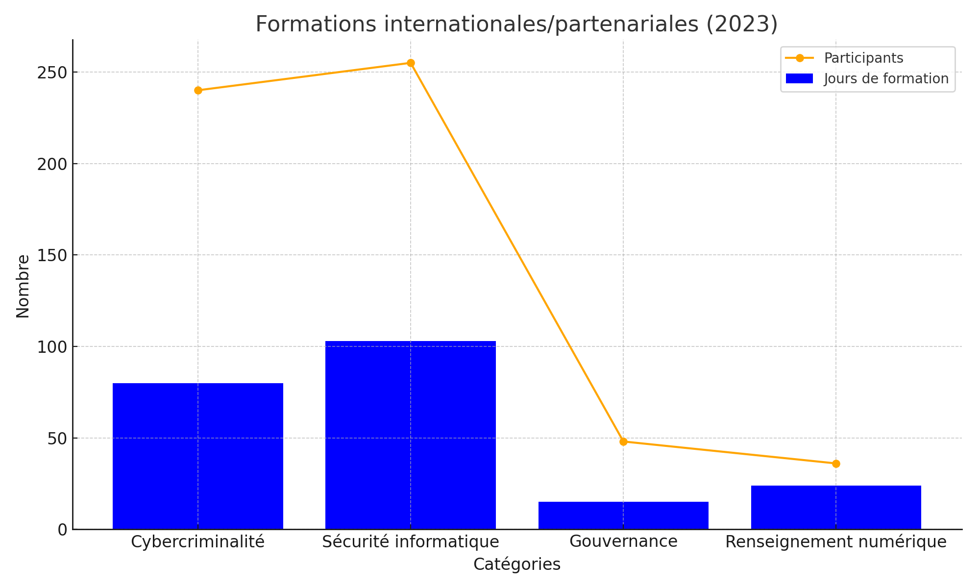 Formations internationales/partenariales (2023)