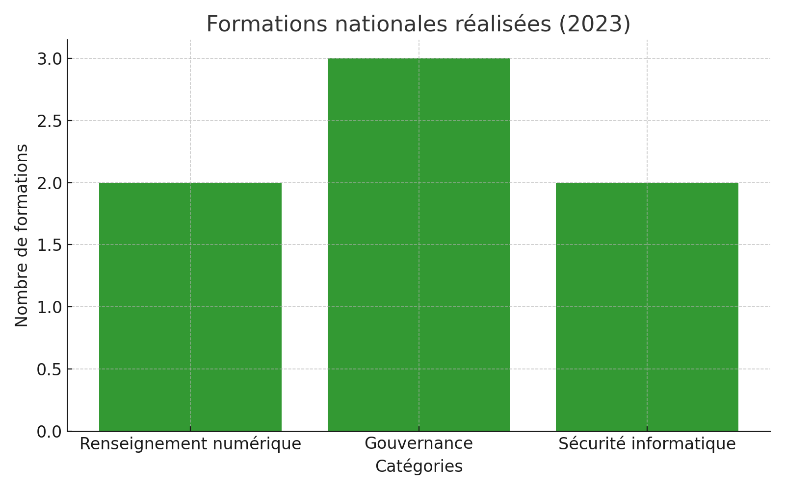 Formations nationales réalisées (2023)